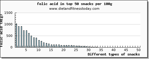 snacks folic acid per 100g